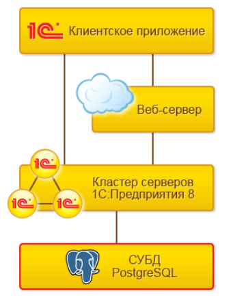 Клиент сервер 1с. СУБД 1с. СУБД 1с на предприятии. Приложения базы данных 1с.